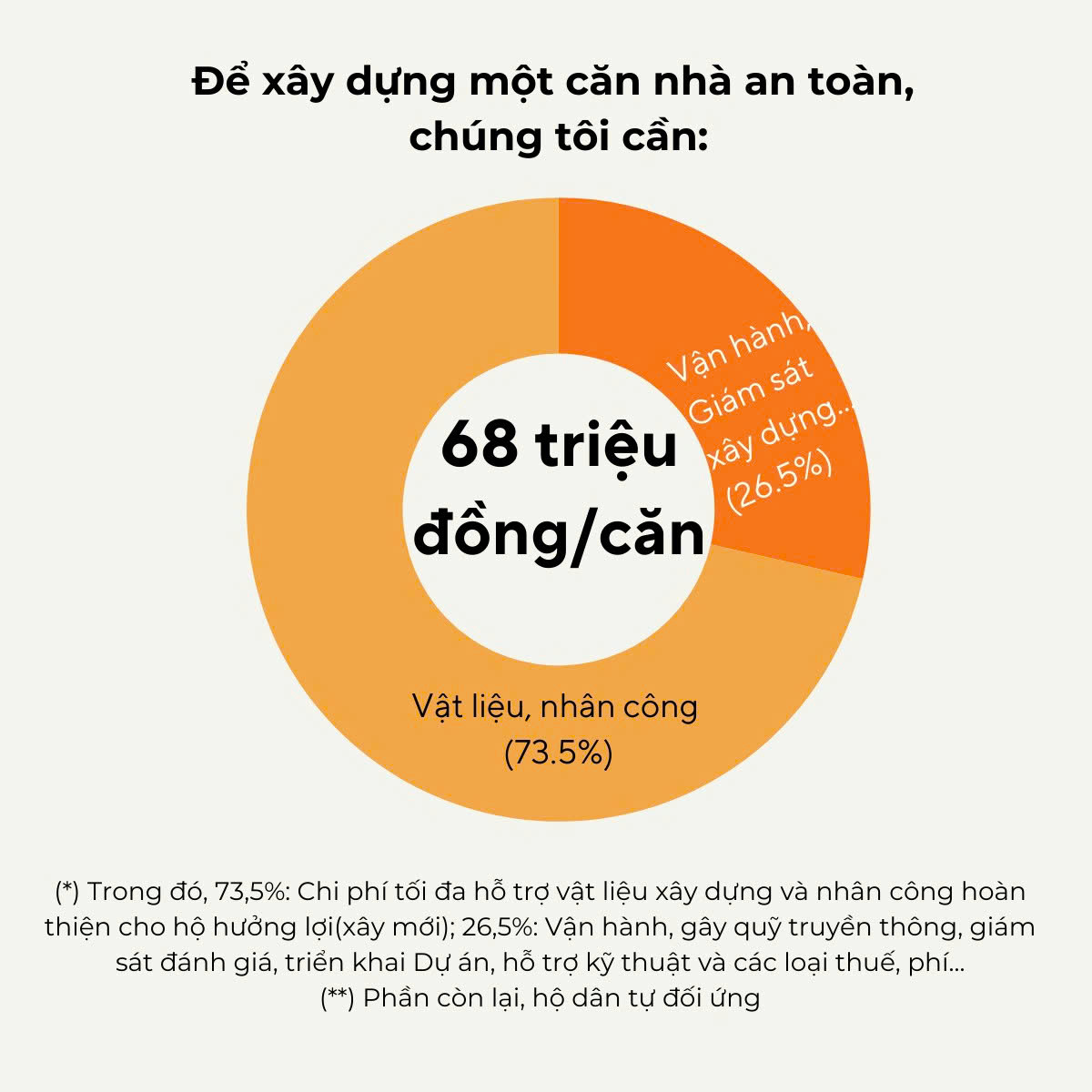 Đóng góp — Nhà Chống Lũ